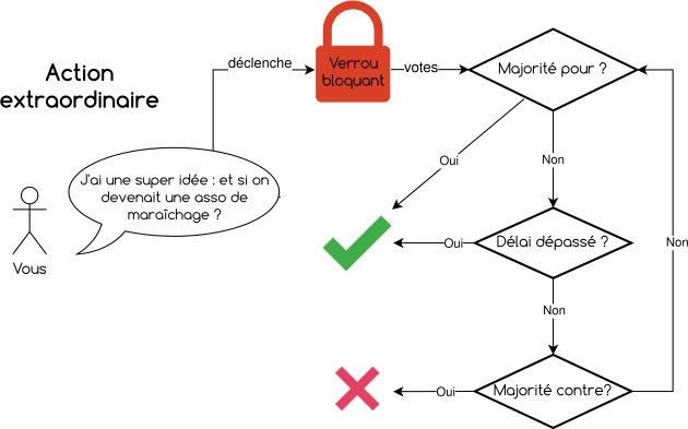 Schéma représentant les étapes du processus de décision pour une action extraordinaire