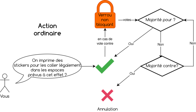 Schéma représentant les étapes du processus de décision pour une action ordinaire