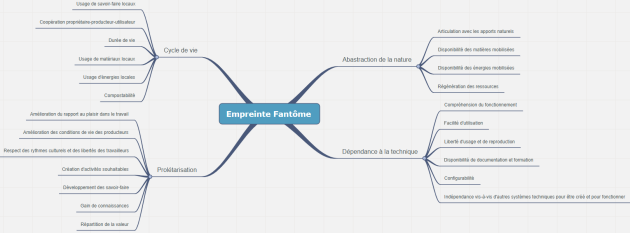 Carte mentale de l&rsquo;empreinte fant&ocirc;me
