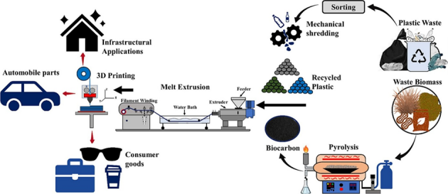 Sch&eacute;ma des diff&eacute;rentes &eacute;tapes de l&rsquo;&eacute;conomie circulaire vis&eacute;e par l&rsquo;impression 3D