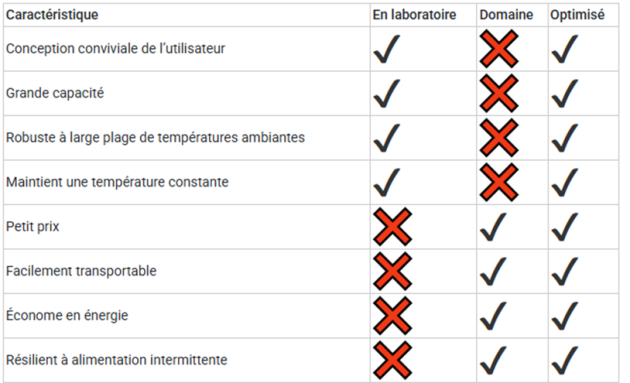 Tableau des caract&eacute;ristiques des incubateurs disponibles dans le commerce (en laboratoire et sur le terrain) et l&rsquo;approche optimis&eacute;e