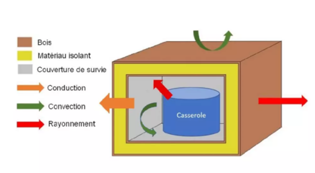 Sch&eacute;ma des diff&eacute;rents transferts de chaleur dans une marmite norv&eacute;gienne