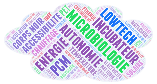 Nuage de mot reprenant les diff&eacute;rentes id&eacute;es de la section &laquo;&nbsp;id&eacute;ation&nbsp;&raquo;