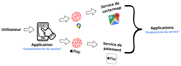 Illustration du fonctionnement d&rsquo;une API