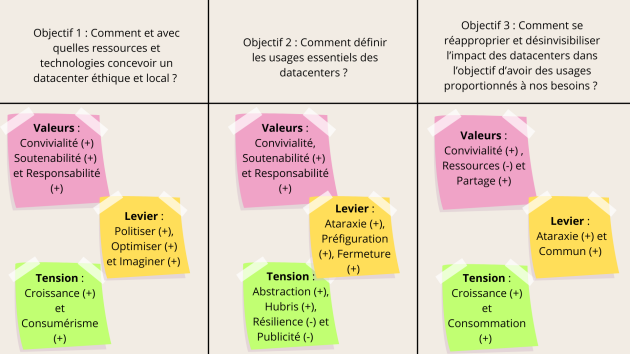 Bilan Valeurs, Leviers, Tensions de l&rsquo;Id&eacute;ation