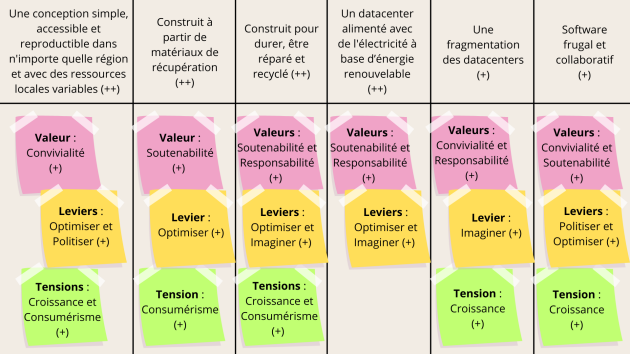 Bilan Valeurs, Leviers, Tensions de l&rsquo;objectif 1&nbsp;: Comment et avec quelles ressources et technologies concevoir un datacenter &eacute;thique et local ?