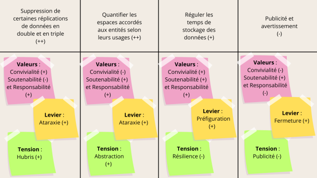 Bilan Valeur, Leviers, Tensions de l&rsquo;objectif 2 : Comment d&eacute;finir les usages essentiels des datacenters ?