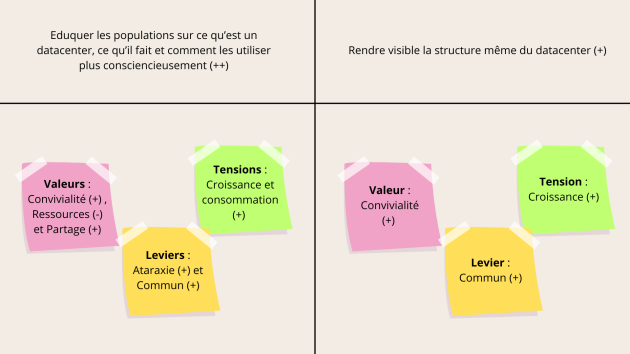 Bilan de l&rsquo;objectif 3 : Comment se r&eacute;approprier et d&eacute;sinvisibiliser l&rsquo;impact des datacenters dans l&rsquo;objectif d&rsquo;avoir des usages proportionn&eacute;s &agrave; nos besoins ?