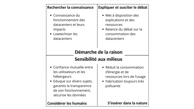Synth&egrave;se de l&rsquo;outil Carr&eacute; du Soin