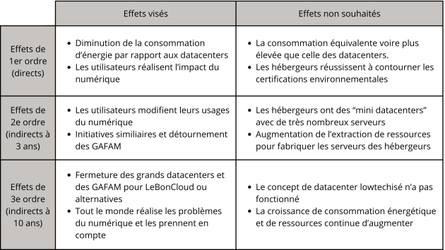 Synth&egrave;se de l&rsquo;outil effets rebonds