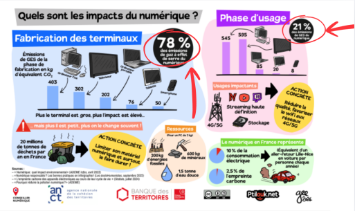 Impact des terminaux