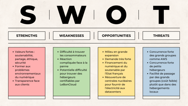 SWOT de LeBonCloud