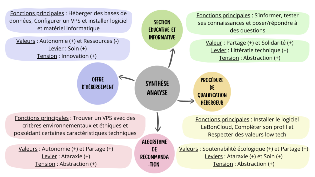 Synth&egrave;se de l&rsquo;Analyse