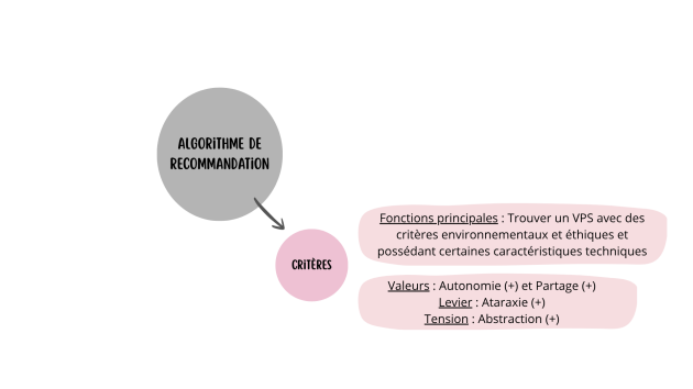 Synth&egrave;se des fonctions de l&rsquo;Algorithme de recommandation