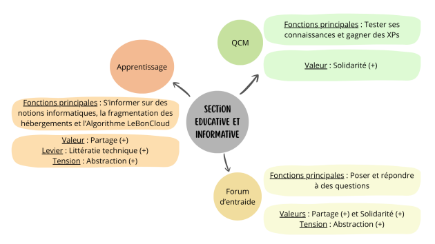 Synth&egrave;se des fonctions de la Section Educative et Informative