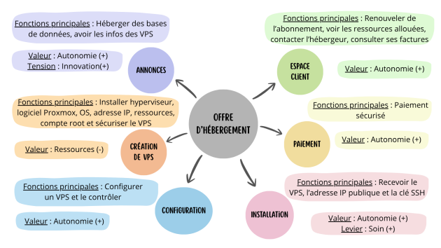 Synth&egrave;se des fonctions d&rsquo;Offre d'H&eacute;bergement