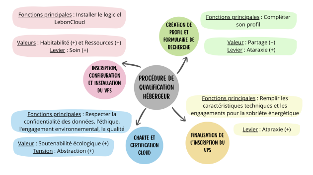 Synth&egrave;se des fonctions de la Proc&eacute;dure de Qualification h&eacute;bergeur