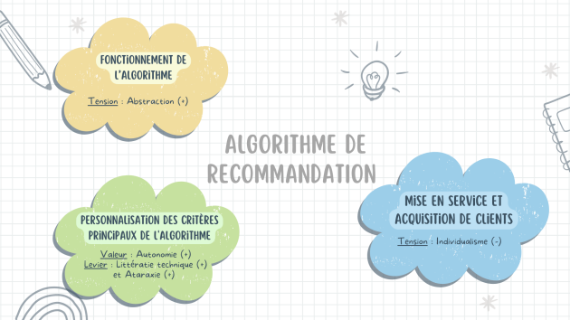 Synth&egrave;se des histoires d&rsquo;Algorithme de Recommandation