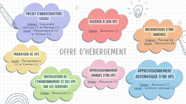 Synth&egrave;se des histoires d&rsquo;Offre d&rsquo;h&eacute;bergement