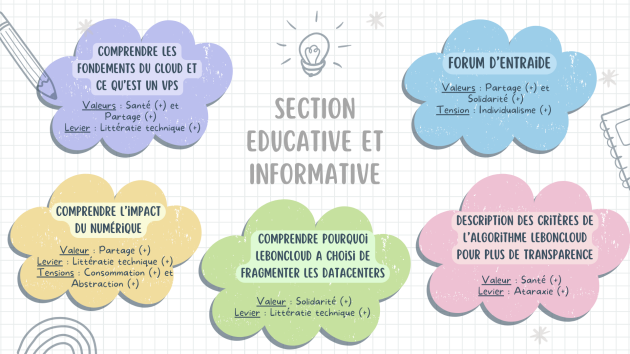 Synth&egrave;se des histoires de la Section Educative et Informative