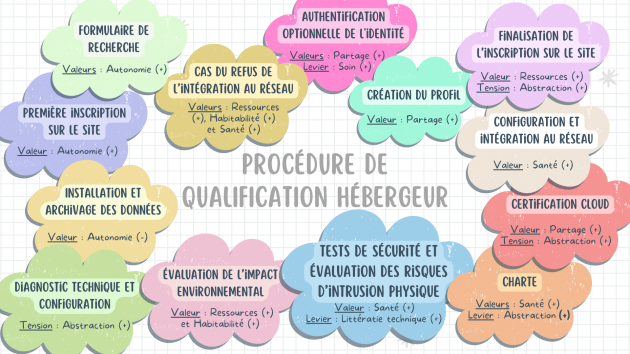 Synth&egrave;se des histoires de Proc&eacute;dure de qualification h&eacute;bergeur