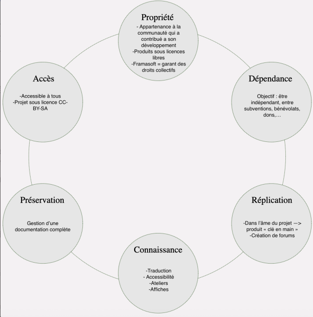 Synth&egrave;se graphique de l&rsquo;outil