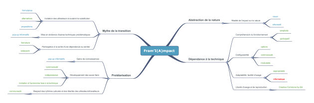 Empreinte fant&ocirc;me - Fram&rsquo;I(A)mpact