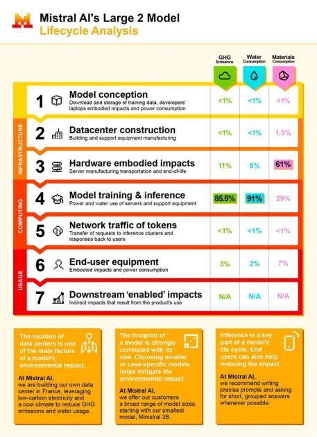 Infographie - ACV de Mistral Large 2