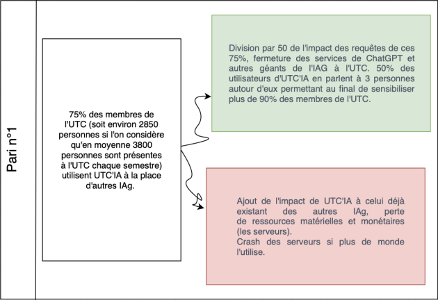 Diagramme du pari n&deg;1