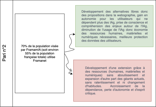 Diagramme du pari n&deg;2