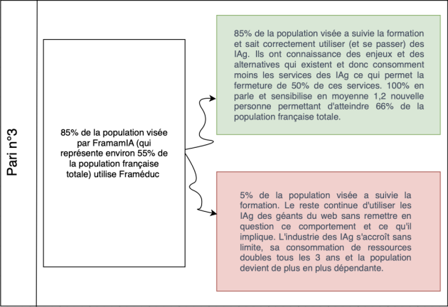 Diagramme du pari n&deg;3