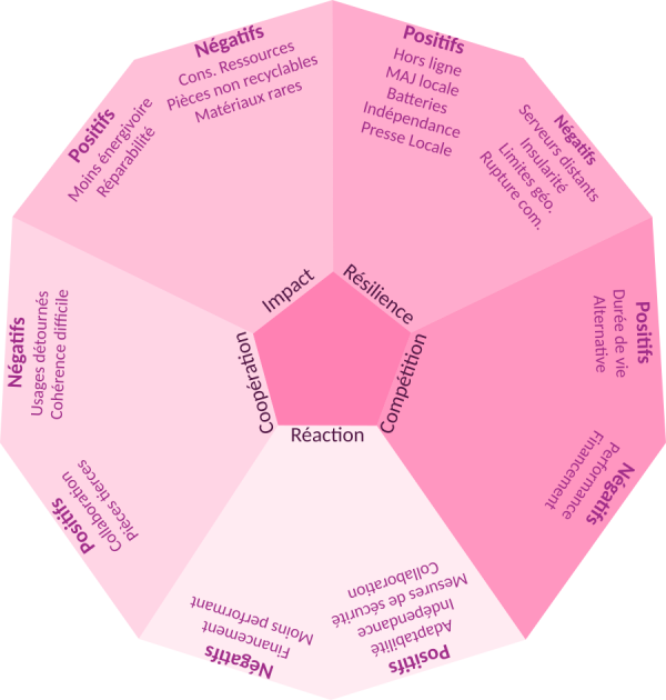 Décagone séparé en 5 parties « Impact », « Résilience », « Compétition », « Réaction », « Collaboration » et les éléments d’évaluation du projet associés